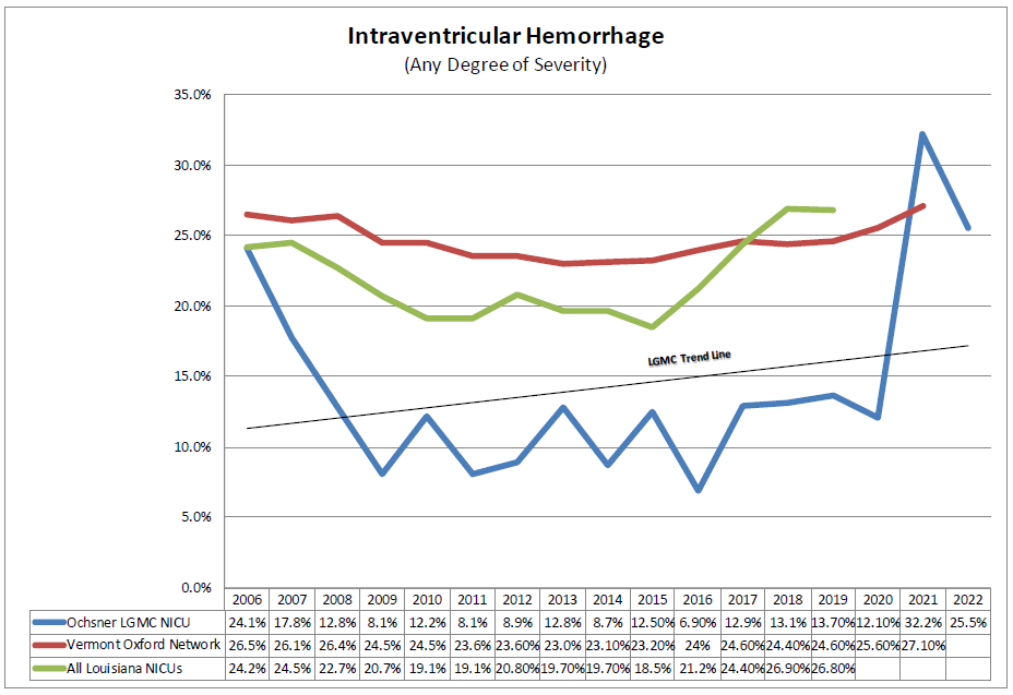 Intraventricular Hemorrhage (IVH – any degree of severity)